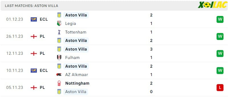 Phong độ gần đây Aston Villa