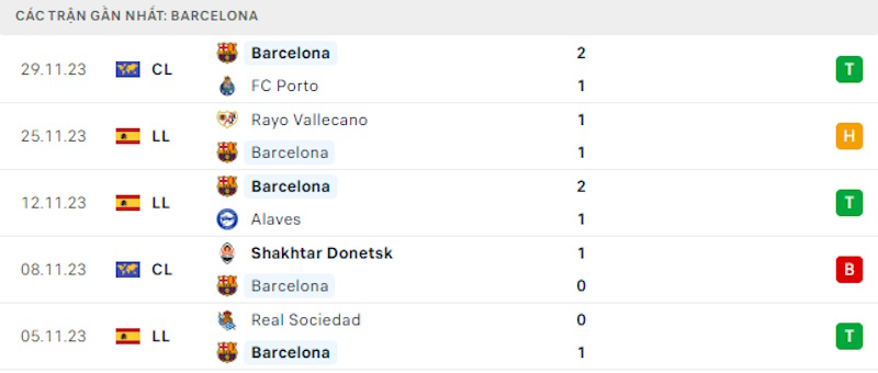 Phong độ gần đây Barcelona