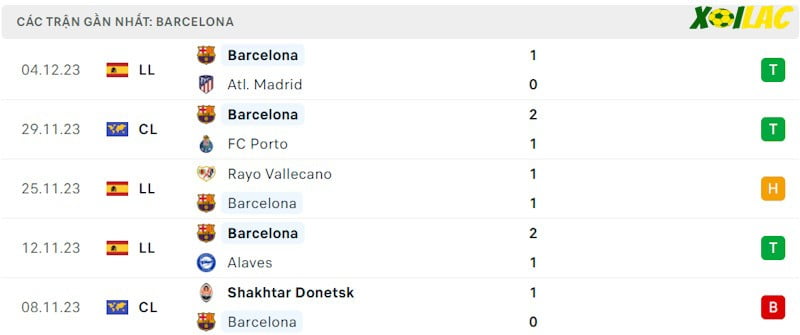 Phong độ gần đây Barcelona