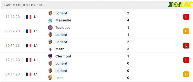 Phong độ gần đây Lorient Phong độ gần đây Lorient
