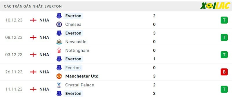 Phong độ gần đây Everton