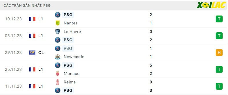 Phong độ gần đây Paris Saint Germain
