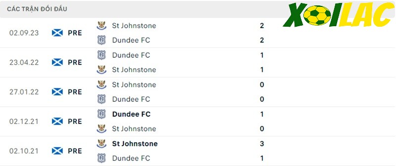 Thành tích đối đầu Dundee FC vs St Johnstone