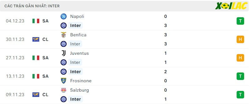 Phong độ gần đây Inter Milan