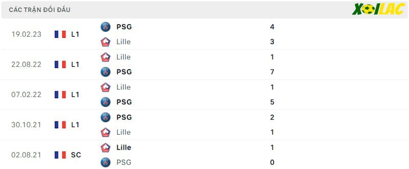 Thành tích đối đầu Lille vs PSG