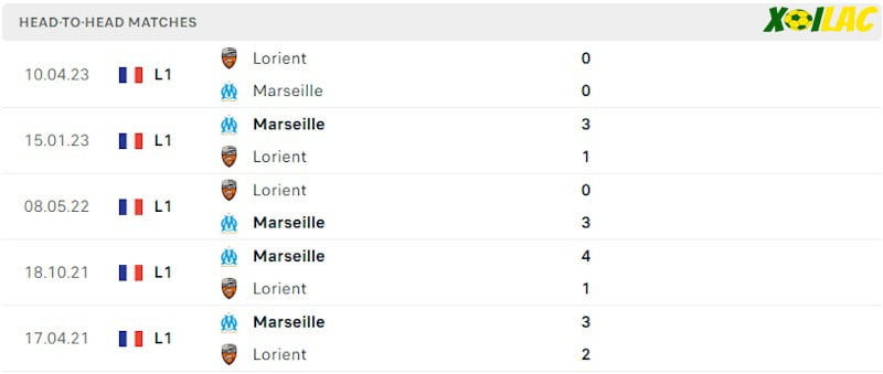 Thành tích đối đầu Lorient vs Marseille