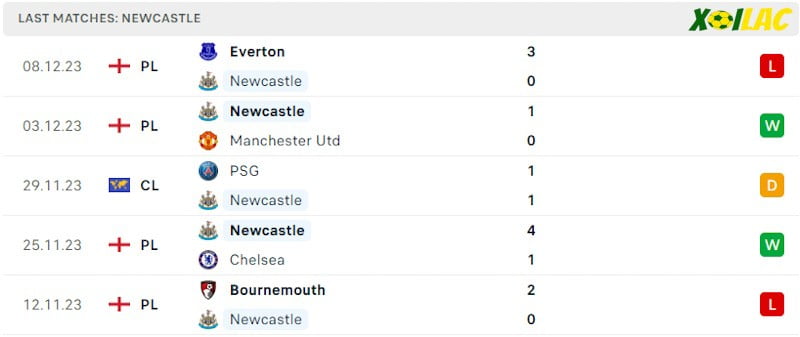 Phong độ gần đây Newcastle