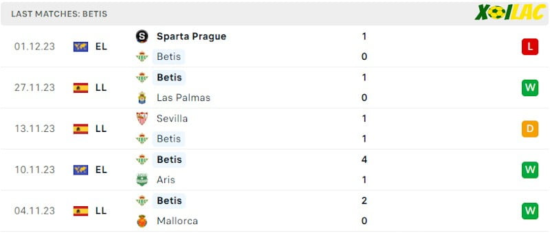 Phong độ gần đây Real Betis Phong độ gần đây Real Betis
