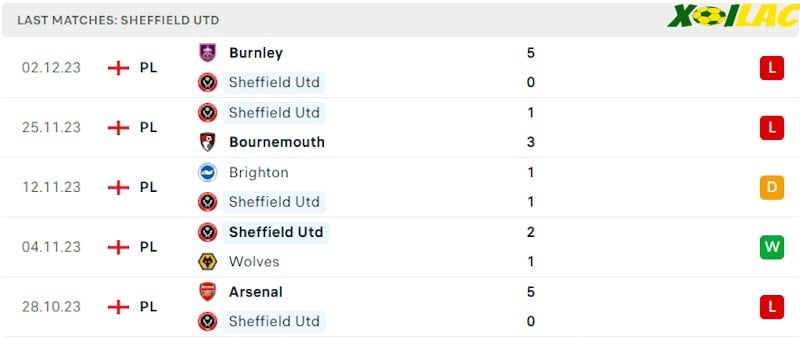 Phong độ gần đây Sheff Utd