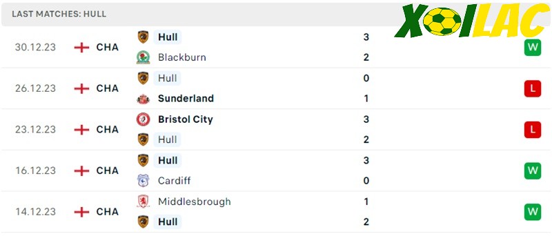 Phong độ gần đây Hull City