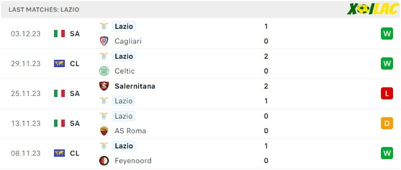 Phong độ gần đây Lazio