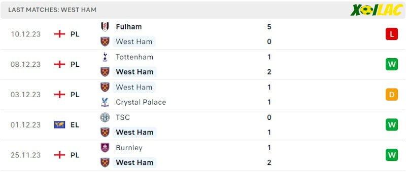 Phong độ gần đây West Ham Phong độ gần đây West Ham