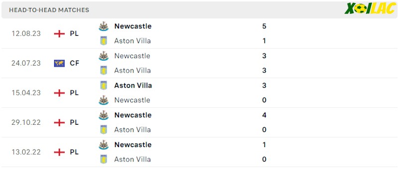 Thành tích đối đầu Aston Villa vs Newcastle