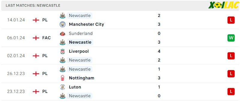 Phong độ gần đây Newcastle