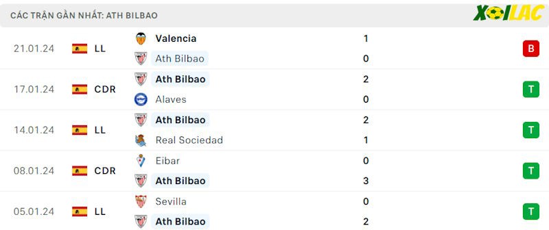 Phong độ gần đây Athletic Bilbao