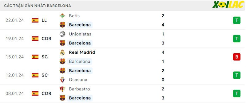 Phong độ gần đây Barcelona
