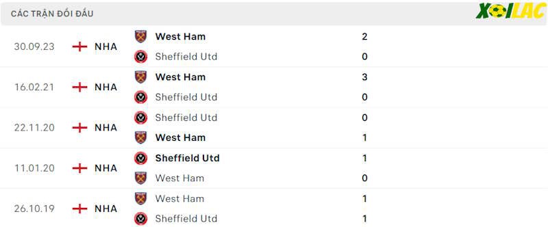 Thành tích đối đầu Sheffield United vs West Ham