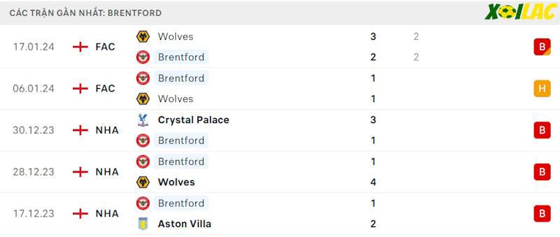 Phong độ gần đây Brentford