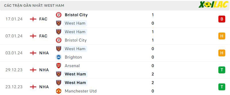 Phong độ gần đây West Ham
