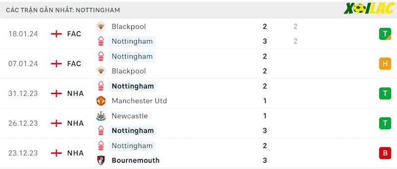 Phong độ gần đây Nottingham Forest