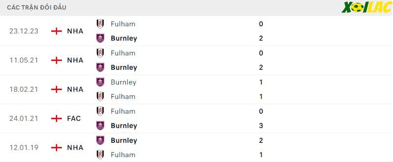 Thành tích đối đầu Burnley vs Fulham