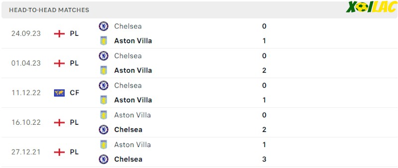 Thành tích đối đầu Chelsea vs Aston Villa