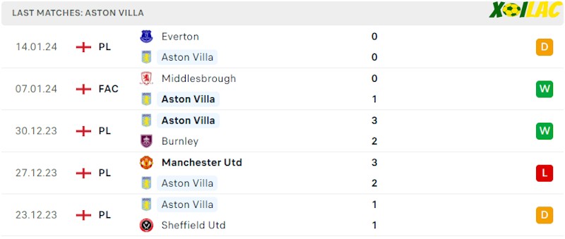 Phong độ gần đây Aston Villa