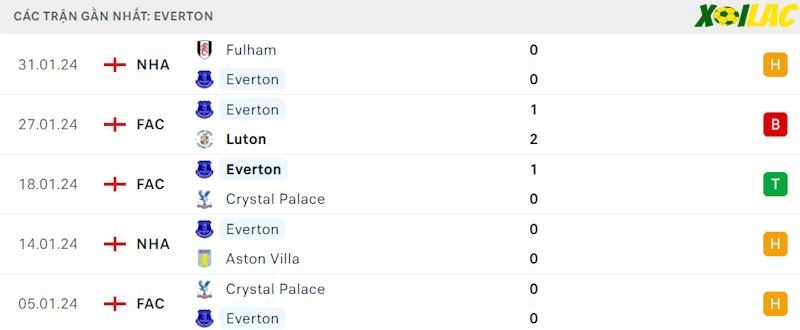 Phong độ gần đây Everton