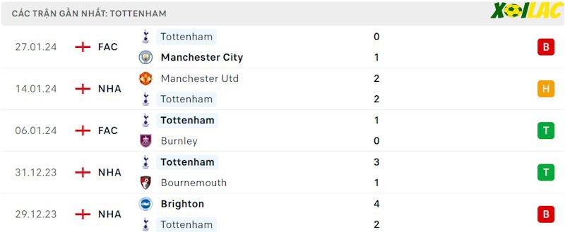 Phong độ gần đây Tottenham
