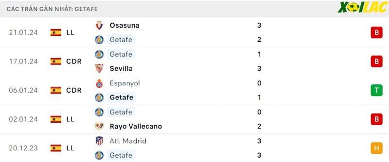 Phong độ gần đây Getafe Phong độ gần đây Getafe