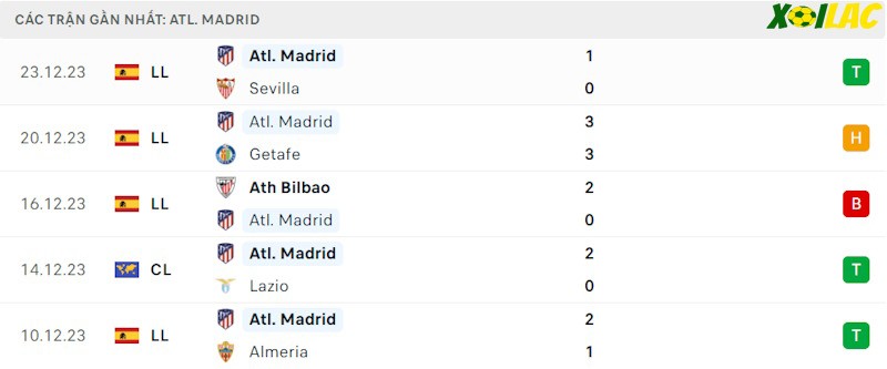 Phong độ gần đây Atletico Madrid