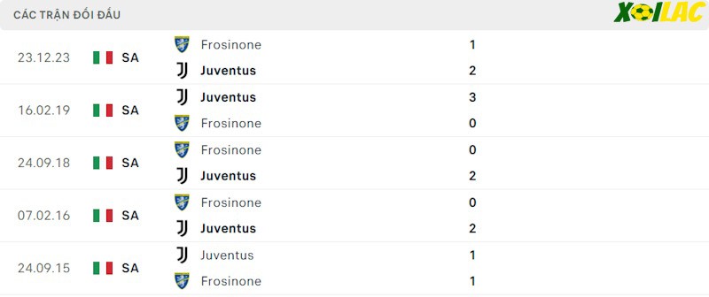 Thành tích đối đầu Juventus vs Frosinone