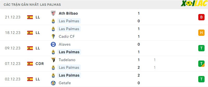 Phong độ gần đây Las Palmas
