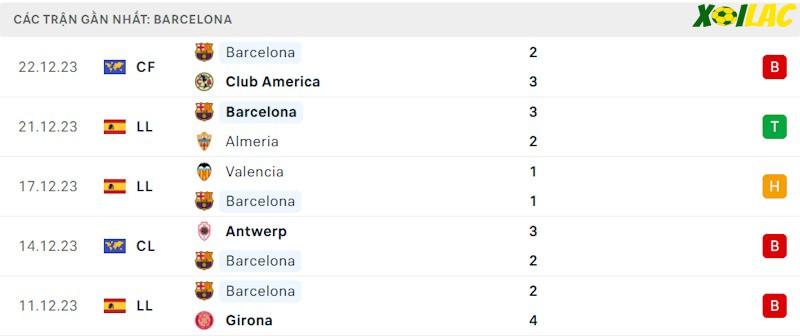 Phong độ gần đây Barcelona