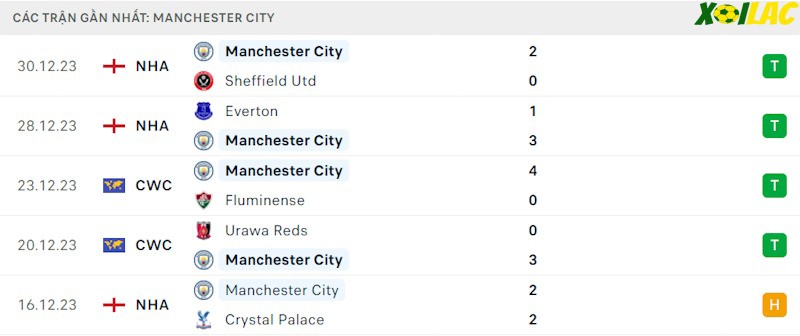 Phong độ gần đây Manchester City