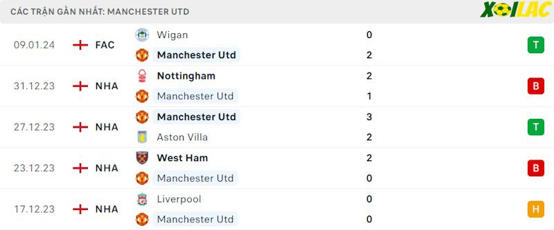 Phong độ gần đây Manchester United Phong độ gần đây Manchester United
