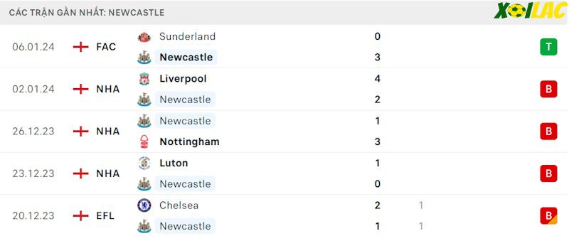 Phong độ gần đây Newcastle