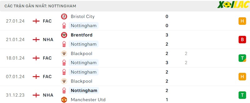 Phong độ gần đây Nottingham Forest