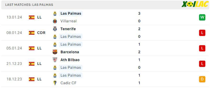Phong độ gần đây Las Palmas Phong độ gần đây Las Palmas