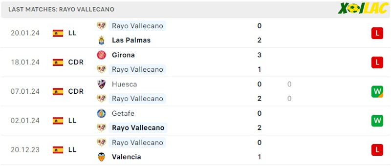 Phong độ gần đây Rayo Vallecano Phong độ gần đây Rayo Vallecano