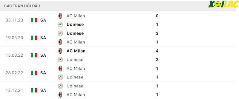 Thành tích đối đầu Udinese vs AC Milan