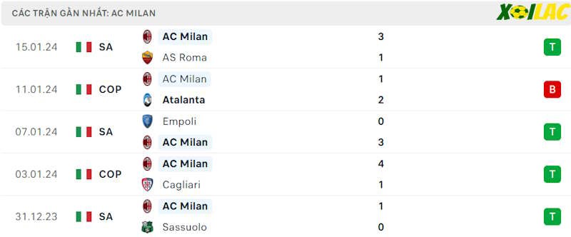 Phong độ gần đây AC Milan