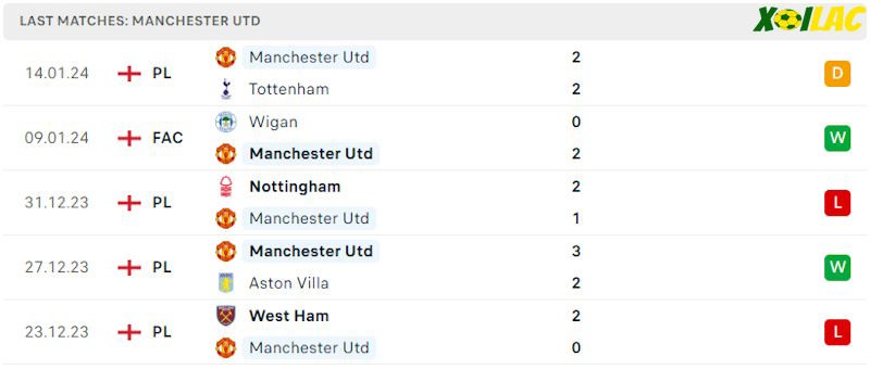 Phong độ gần đây Manchester Utd