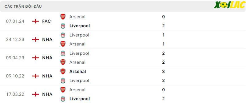 Thành tích đối đầu Arsenal vs Liverpool