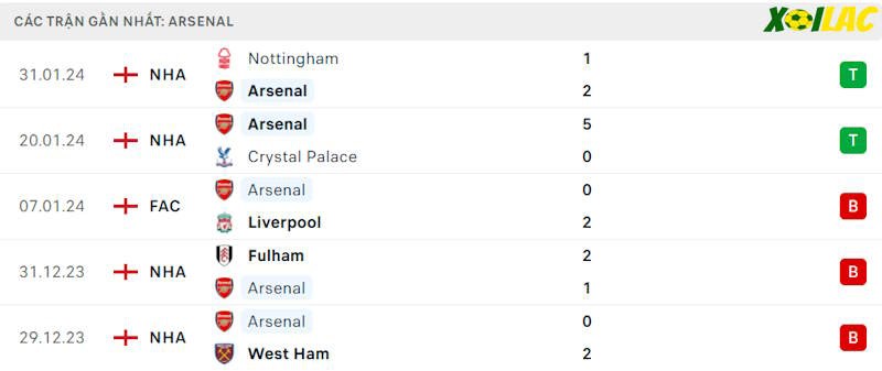 Phong độ gần đây Arsenal