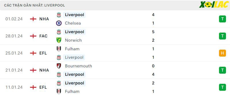 Phong độ gần đây Liverpool