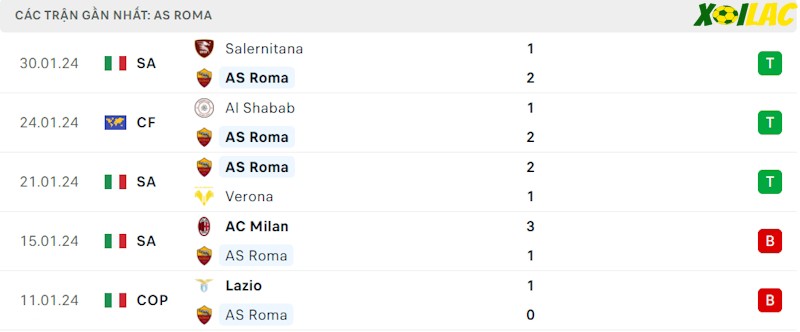 Phong độ gần đây AS Roma Phong độ gần đây AS Roma