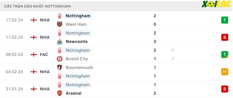 Phong độ gần đây Nottingham Forest