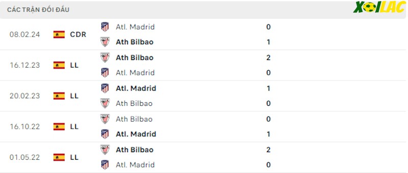 Thành tích đối đầu Athletic Bilbao vs Atletico Madrid