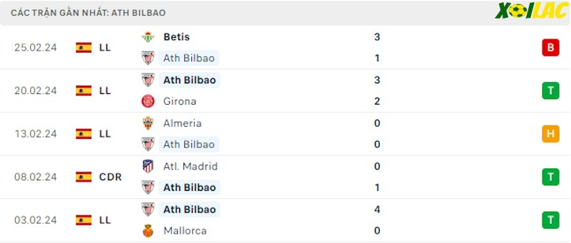 Phong độ gần đây Athletic Bilbao